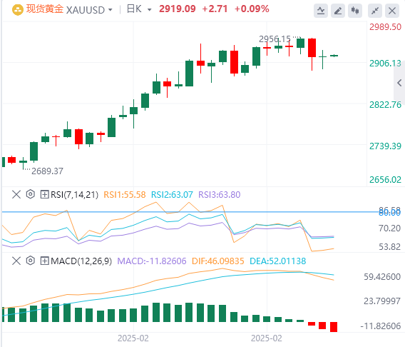 Analisis Emas Forex GMI: Harga emas turun naik pada paras $2,900, dan rali sedan